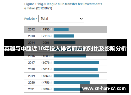 英超与中超近10年投入排名前五的对比及影响分析