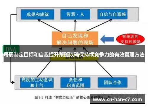 每周制定目标和自我提升策略以确保持续竞争力的有效管理方法 每周制定目标和自我提升策略以确保持续竞争力的有效管理方法